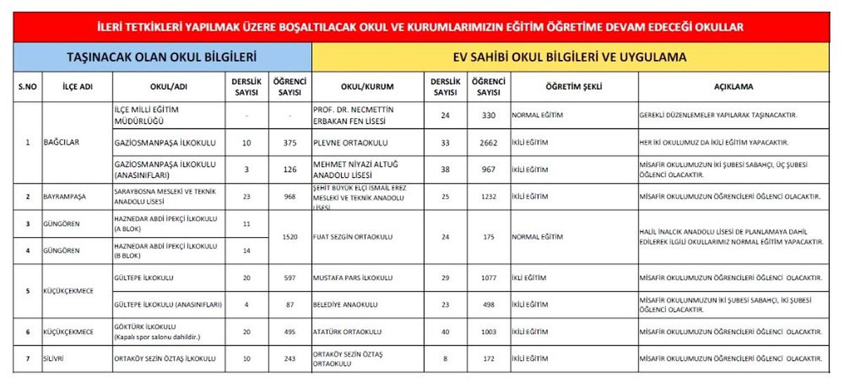 Deprem sonrası 5 ilçede 6 okul daha boşaltılacak