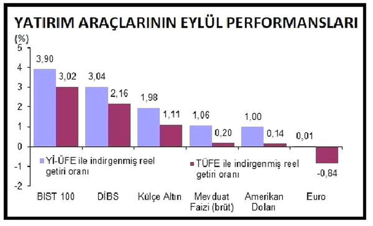 Bıst 100 eylül ayının en çok kazandıran yatırım aracı