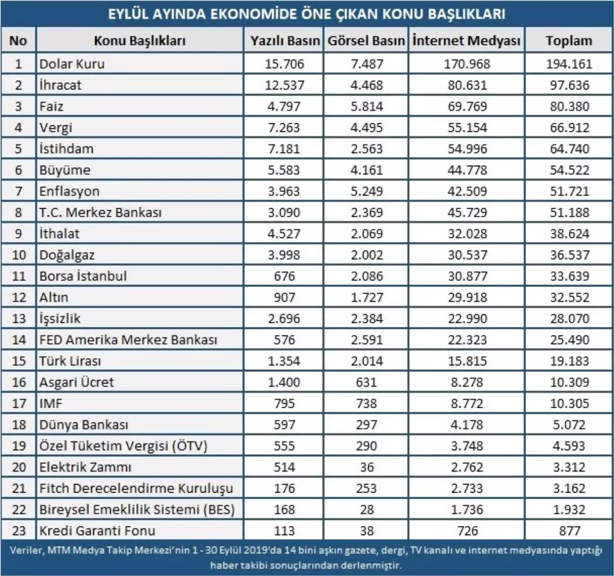 Dolar, Eylül ayının en çok konuşulan haber konusu oldu