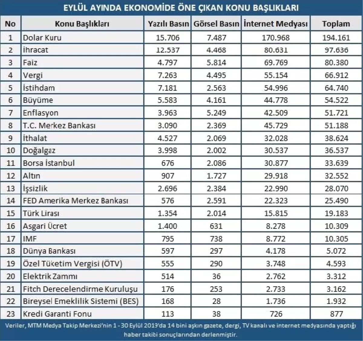 Eylülde en çok \'dolar\'ı konuştuk