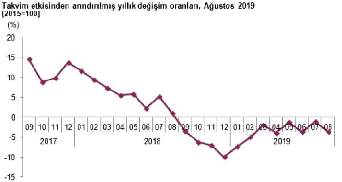 Sanayi üretimi ağustos\'ta yıllık yüzde 3.6 daraldı