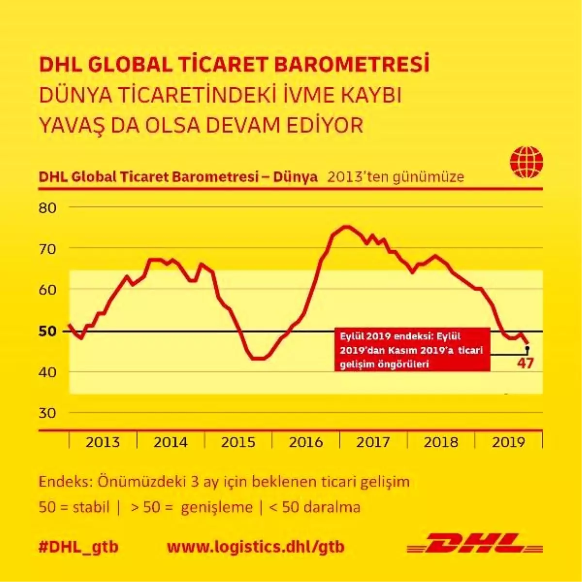 Dhl gtb endeksi: dünya ticareti ivme kaybediyor