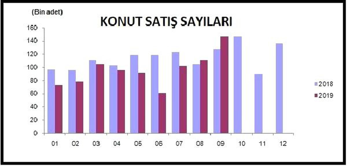 Kredili konut satışları Eylül\'de yüzde 410.2 yükseldi (2)