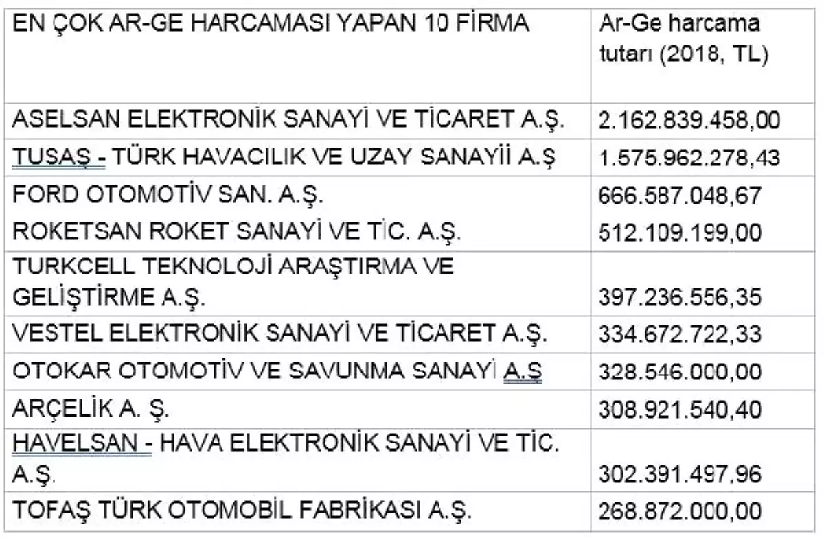 Türkiye\'de 2018\'de in fazla Ar-Ge harcaması ASELSAN yaptı