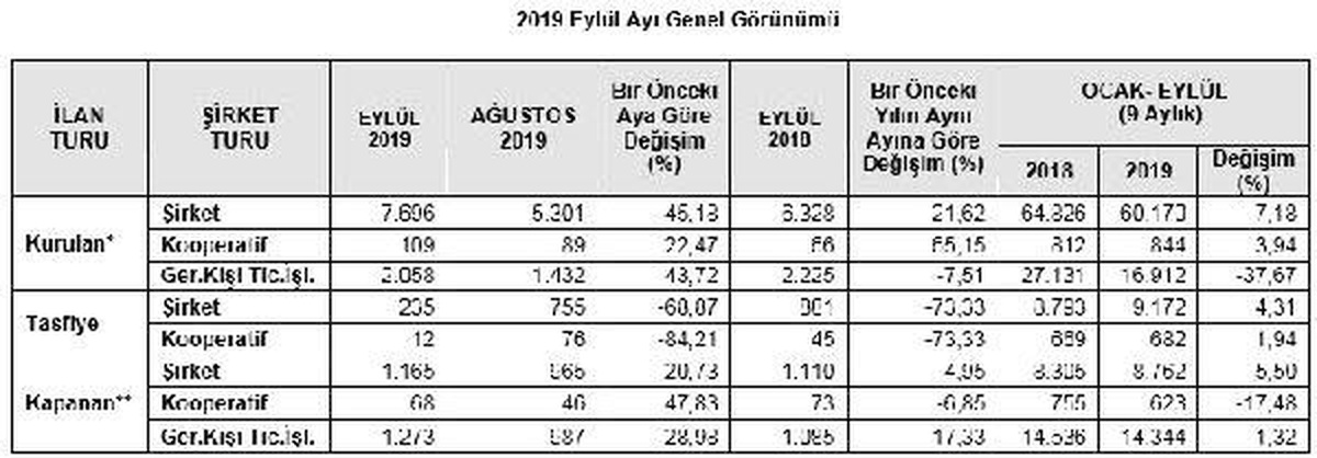 Kurulan şirket sayısı Eylül\'de aylık yüzde 45.18 arttı