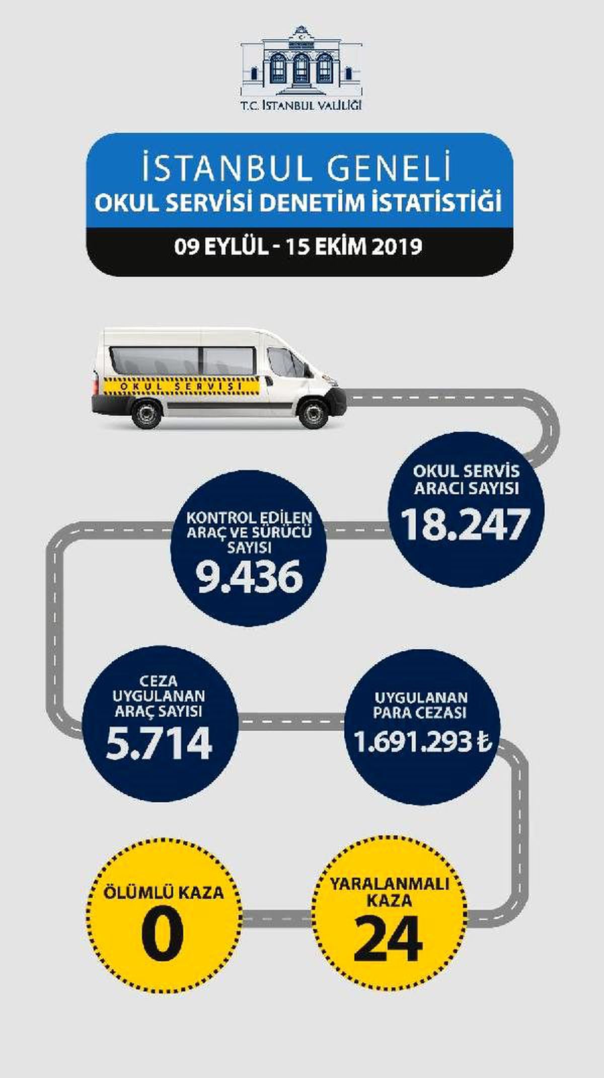 Valilik: 9 bin 436 öğrenci servisi denetlendi 5 bin 714 servis aracına 1 milyon 691 bin 293 lira...