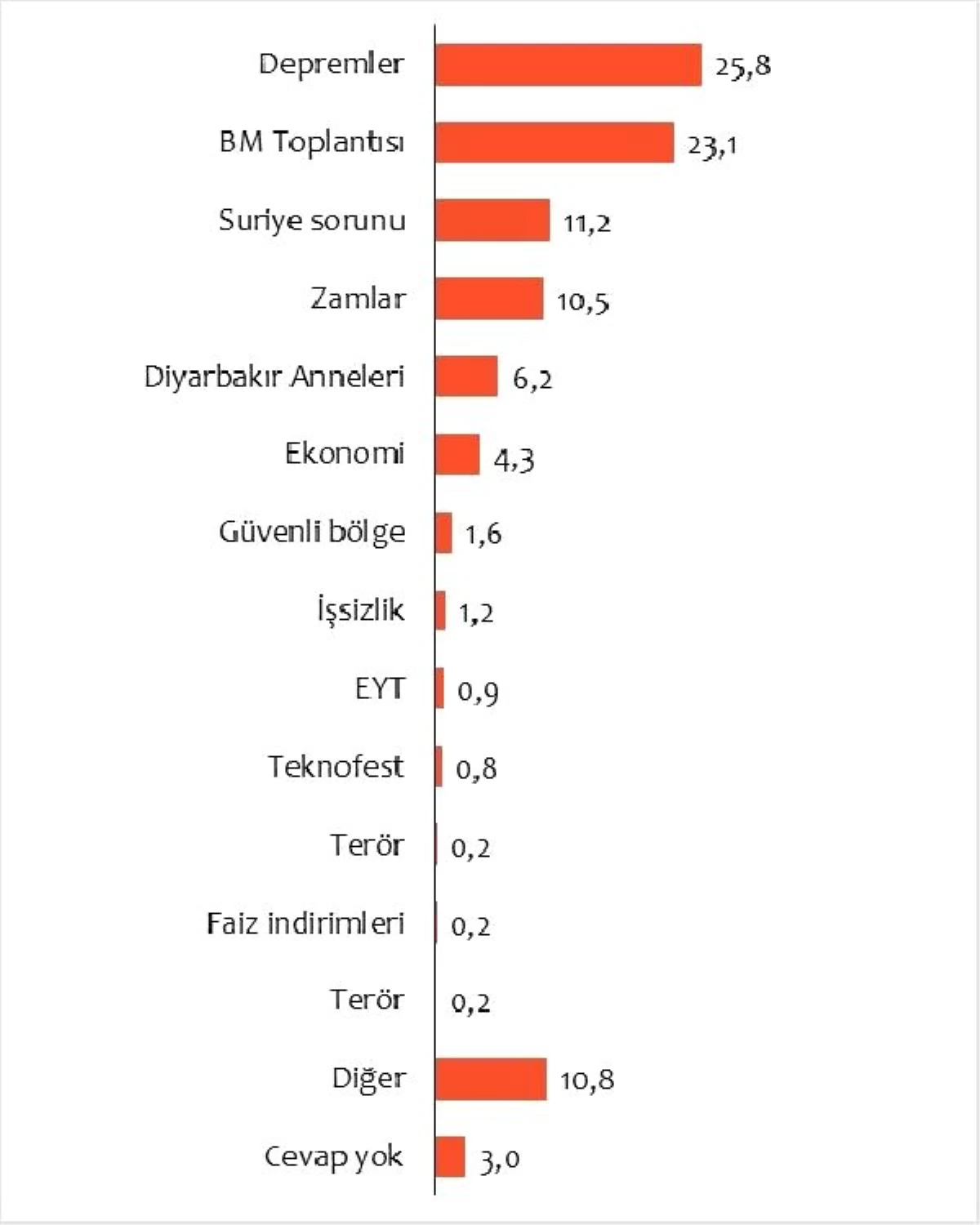 \'Deprem\' eylül ayında gündeme damgasını vurdu