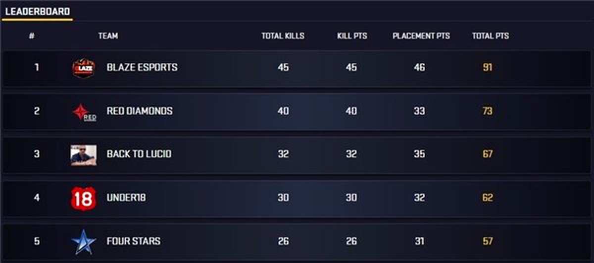 GLL Wingman VIII Şampiyonu Blaze Espor