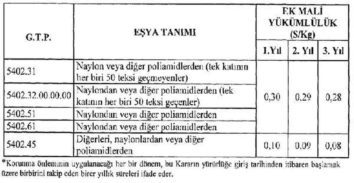 RG-Naylon ve diğer poliamidlerden iplik ithalatında korunma önlemi