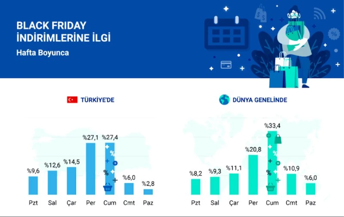Rakamlarla Black Friday 2019, Türkler ortalama 4 ürün satın alıyor