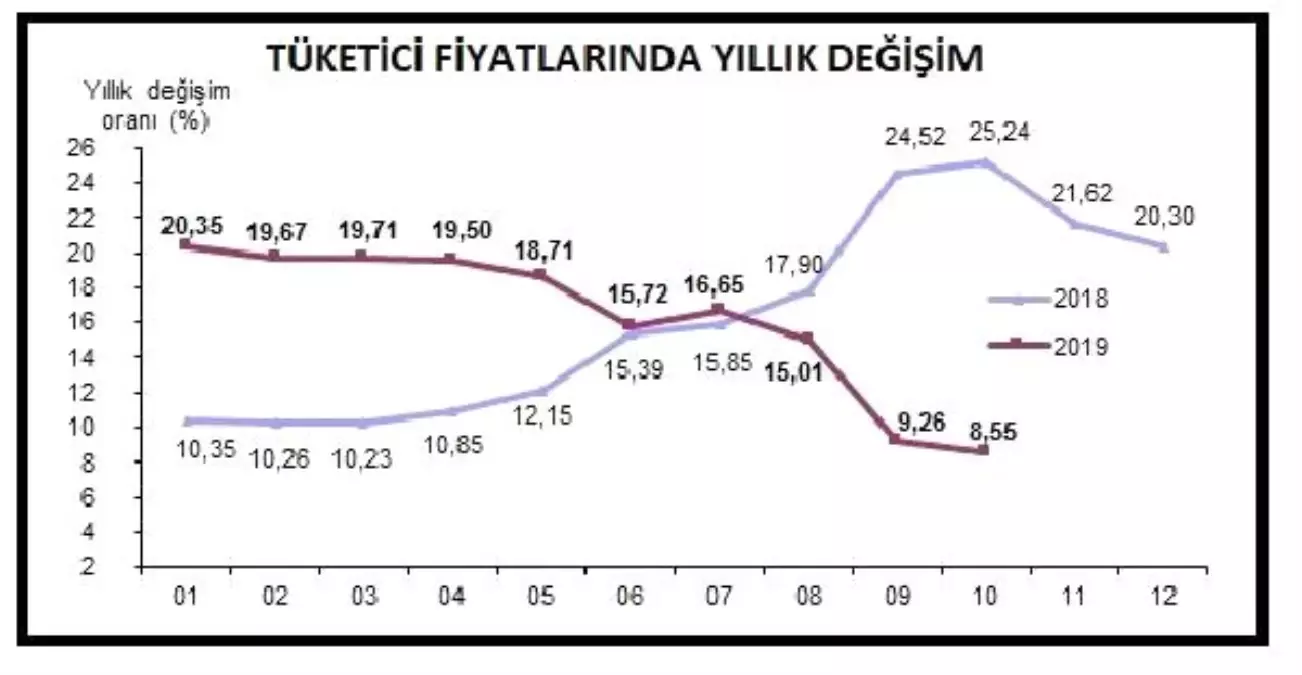 Tüketici fiyatları Ekim\'de yüzde 2.0 arttı, yıllık enflasyon yüzde 8.55 (3)