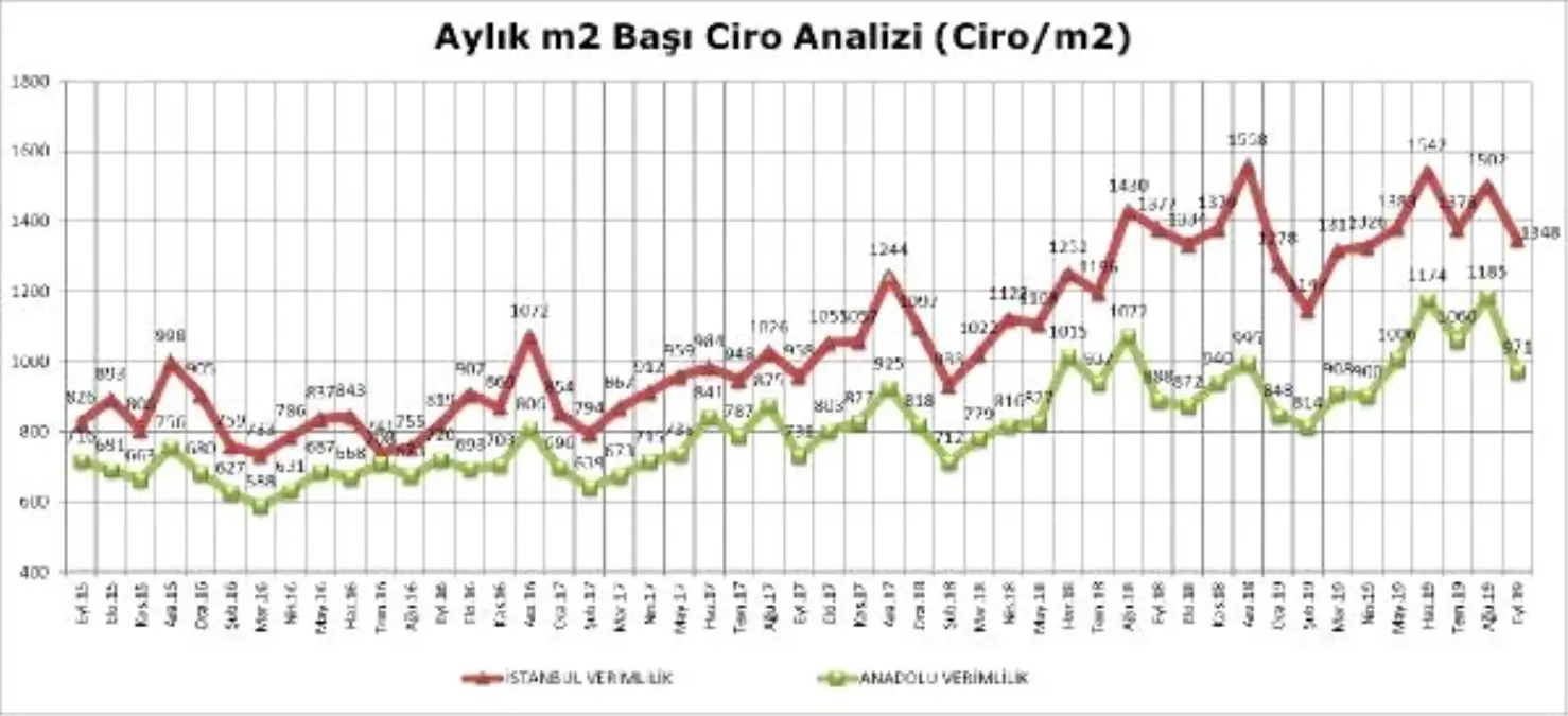 AVM\'lerde perakende cirolar Eylül\'de yüzde 3.5 arttı