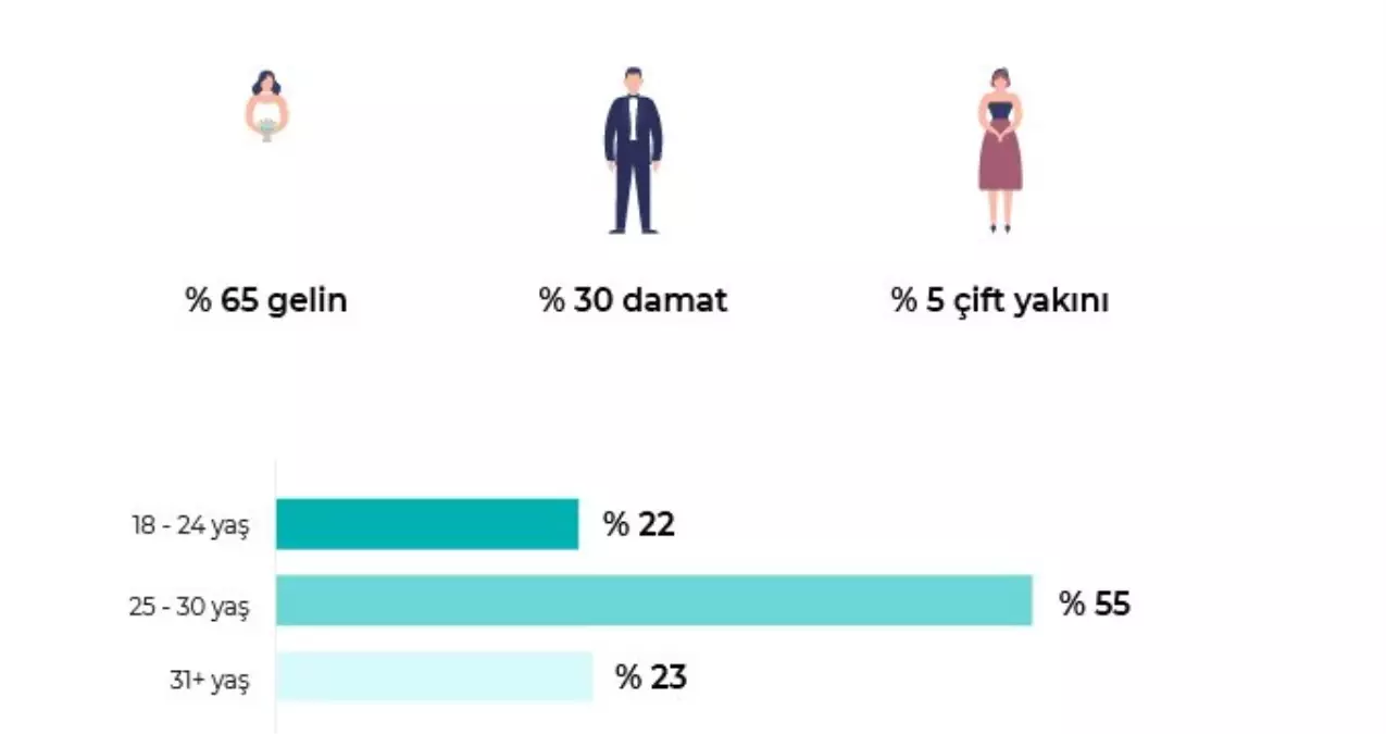 Evlenecek çiftlerin % 65\'i kirada oturmayı planlıyor