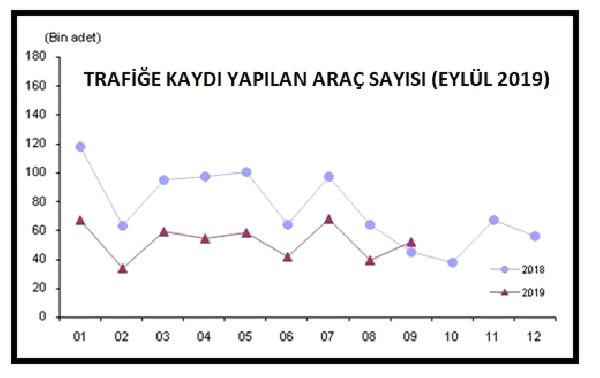 Trafiğe kaydı yapılan araç sayısı Eylül\'de yüzde 34.1 arttı