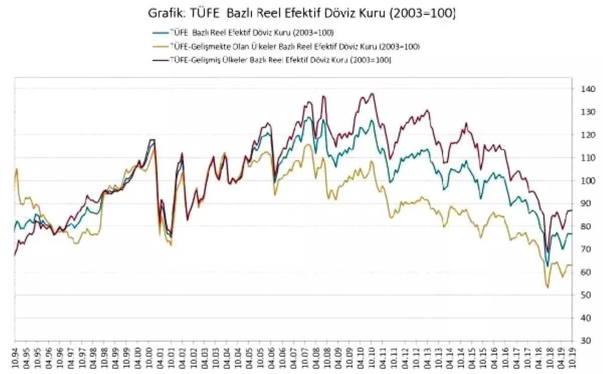 TÜFE bazlı reel efektif döviz kuru Ekim\'de 76.90\'a yükseldi