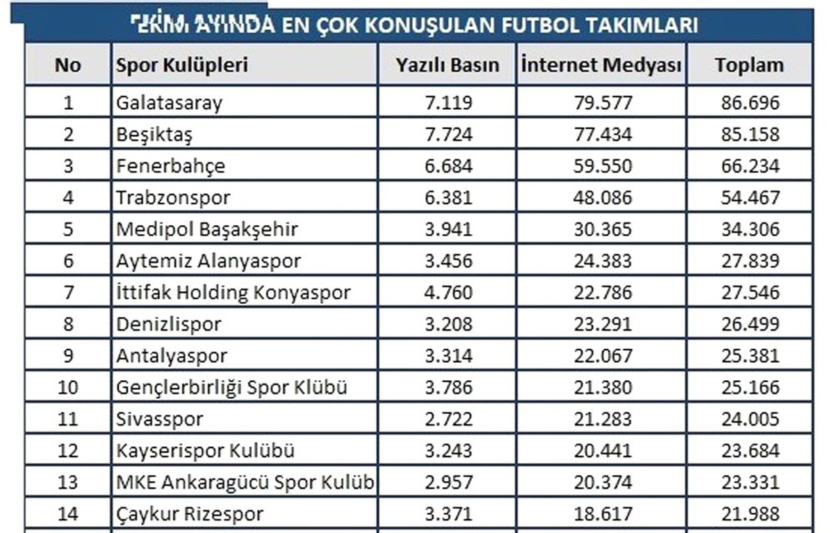 Galatasaray Ekim\'de en konuşulan takım oldu