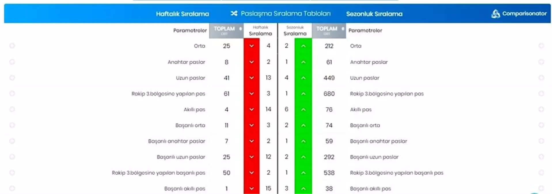 Fenerbahçe pas grafiğini yükseltti