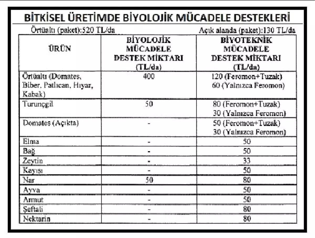 Bitkisel üretimde biyolojik/biyoteknik mücadele desteklenecek