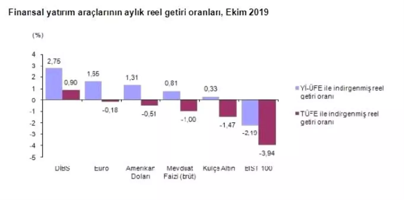 Ekim\'de en çok DİBS kazandırdı, BİST kaybettirdi