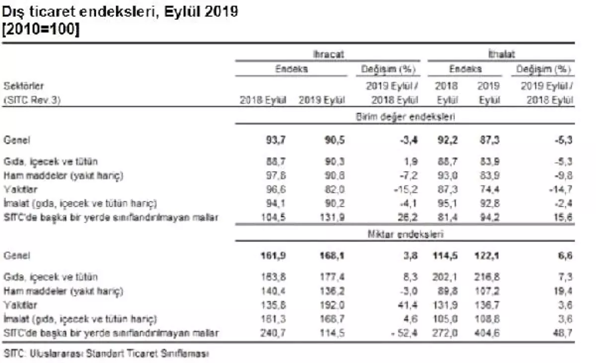 İthalat birim değer endeksi Eylül\'de yıllık yüzde 5.3 azaldı