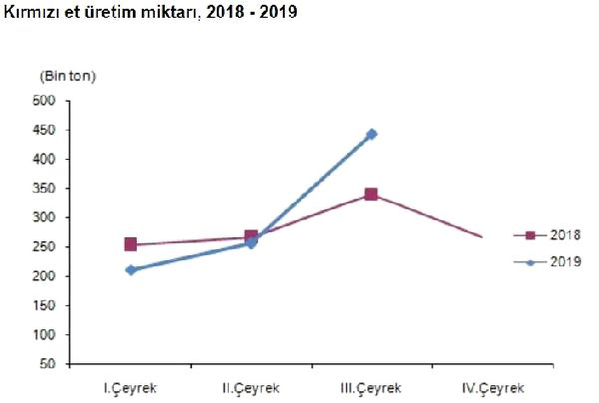 Kırmızı et üretimi üçüncü çeyrekte yıllık yüzde 30.5 arttı