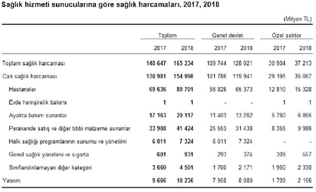 Sağlık harcaması 2018\'de yüzde 17.5 artışla 165 milyar lira