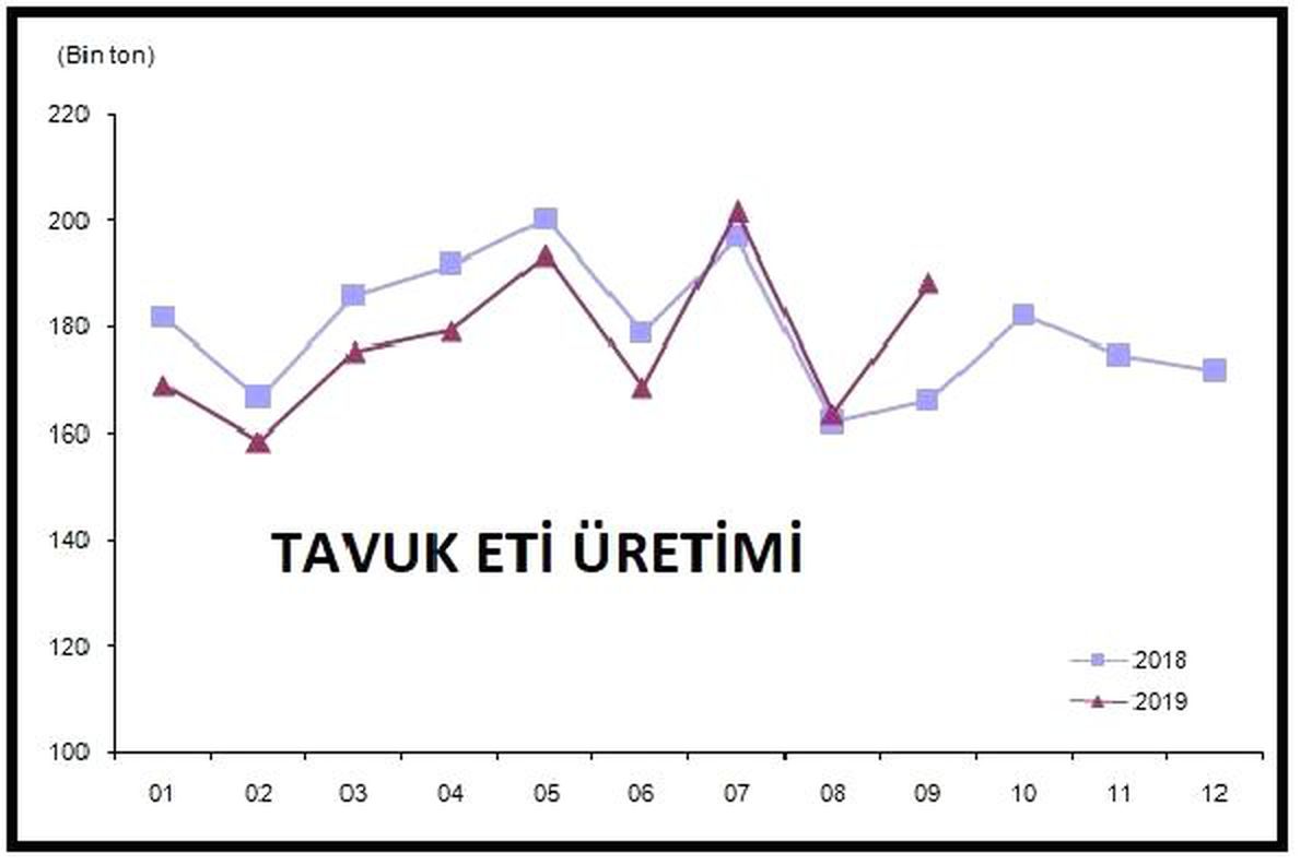 Tavuk yumurtası üretimi Eylül\'de 1.7 milyar adede yükseldi