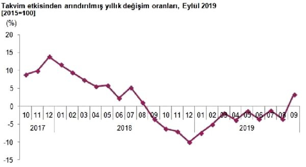 Sanayi üretimi aylık yüzde 3.2, yıllık yüzde 3.4 arttı (2)