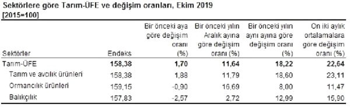 Tarım ürünleri üretici fiyatları Ekim\'de yüzde 1.7 arttı