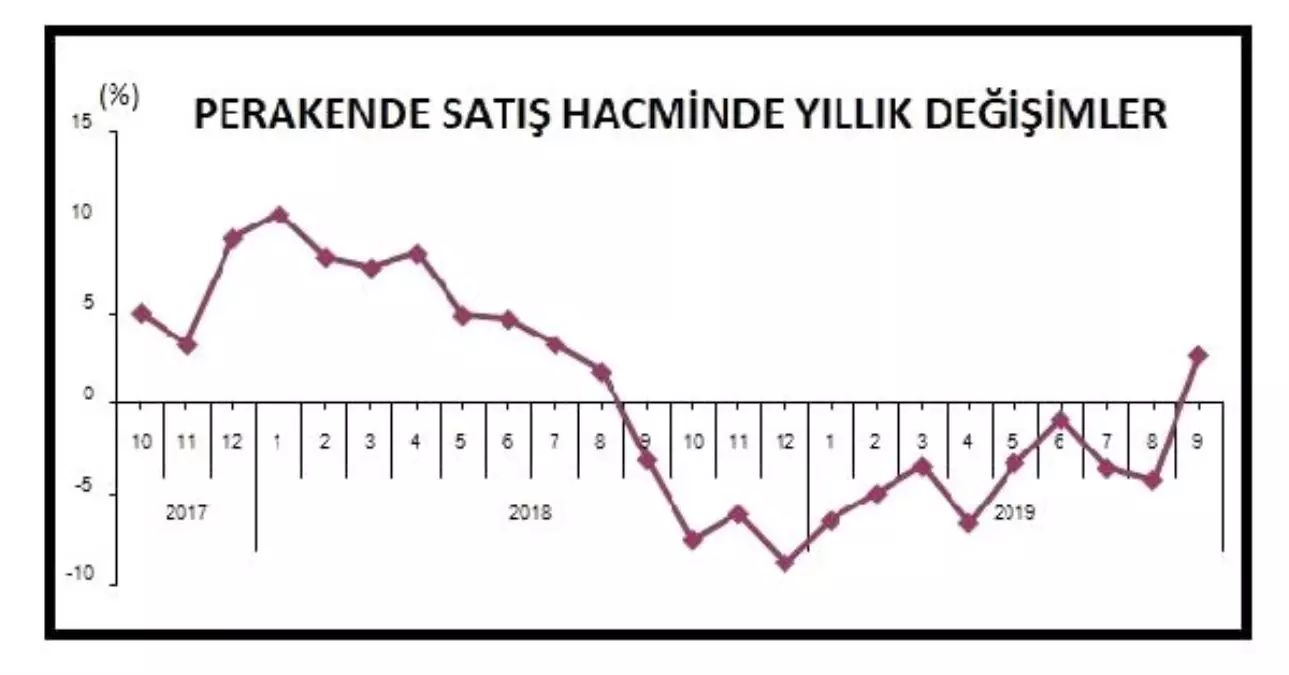 TÜİK-Perakende satış hacmi Eylül\'de yıllık yüzde 2.7 arttı