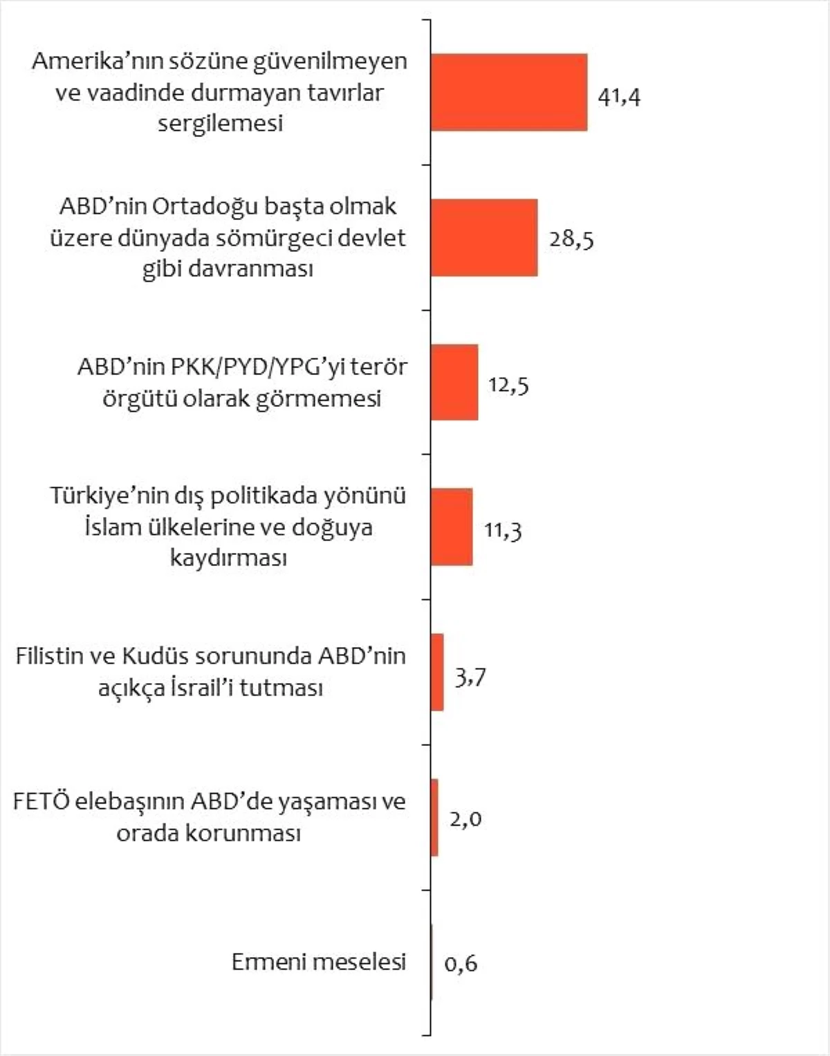 Türklerin yüzde 41\'i Amerika\'nın sözüne güvenmiyor