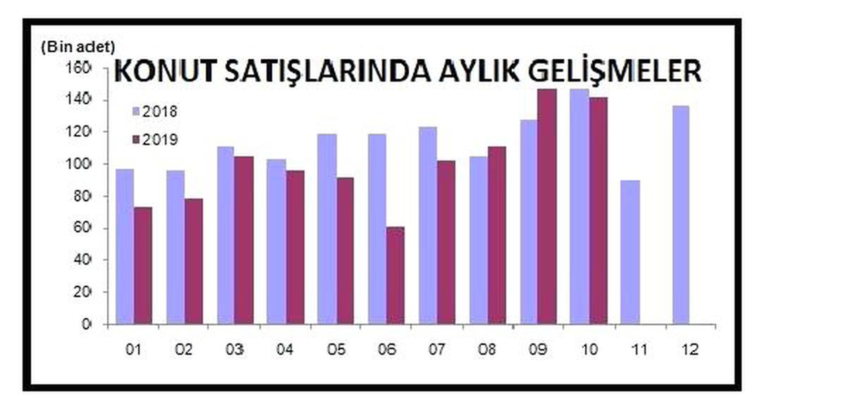 Türkiye geneli konut satışları Ekim\'de yüzde 2.5 azaldı