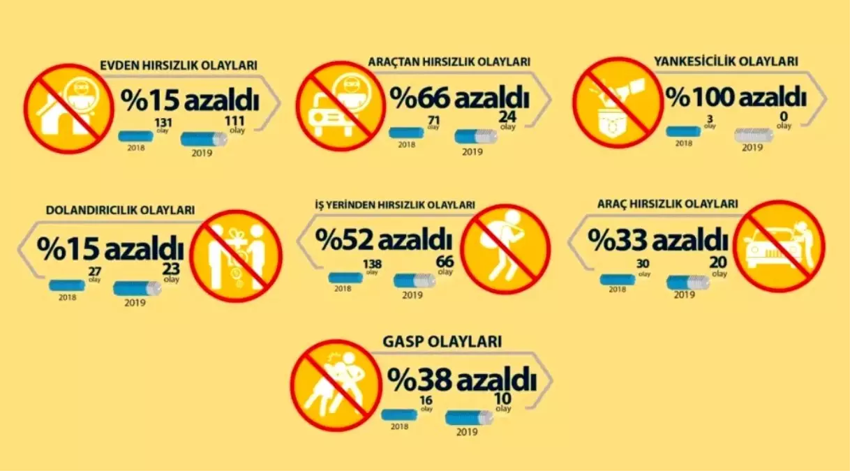 İstanbul\'da asayiş olayları azaldı