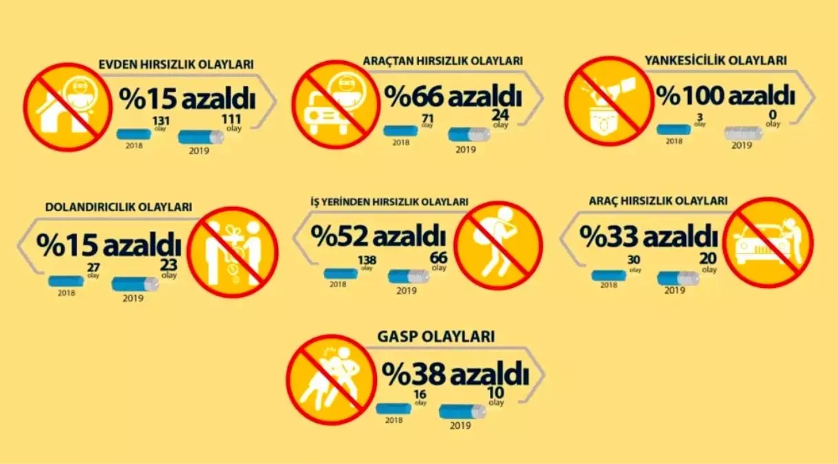 İstanbul\'da asayiş olayları azaldı