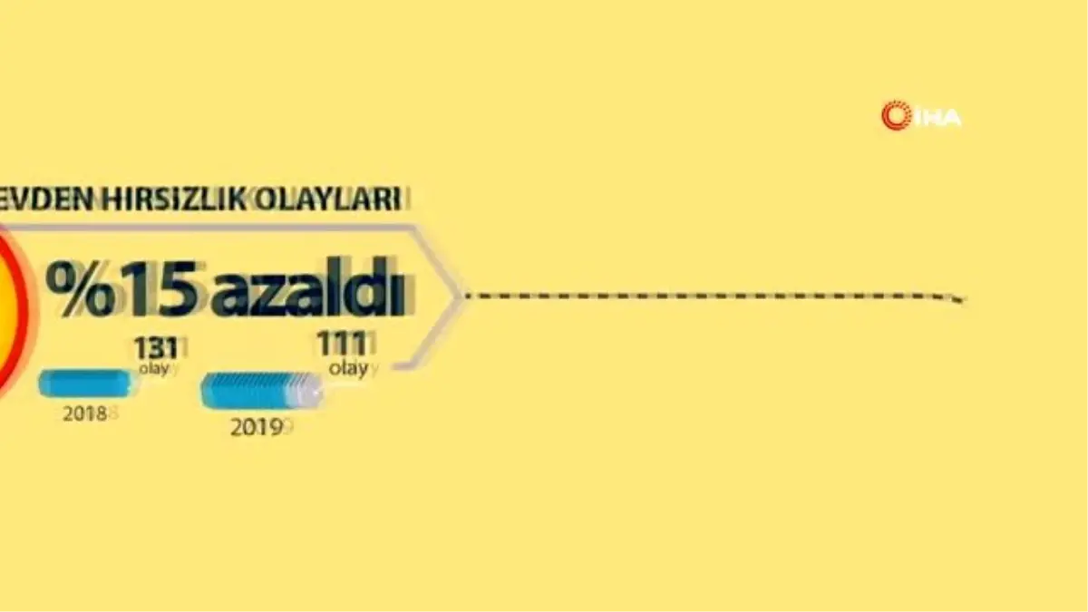 İstanbul\'da asayiş olaylarında azalma