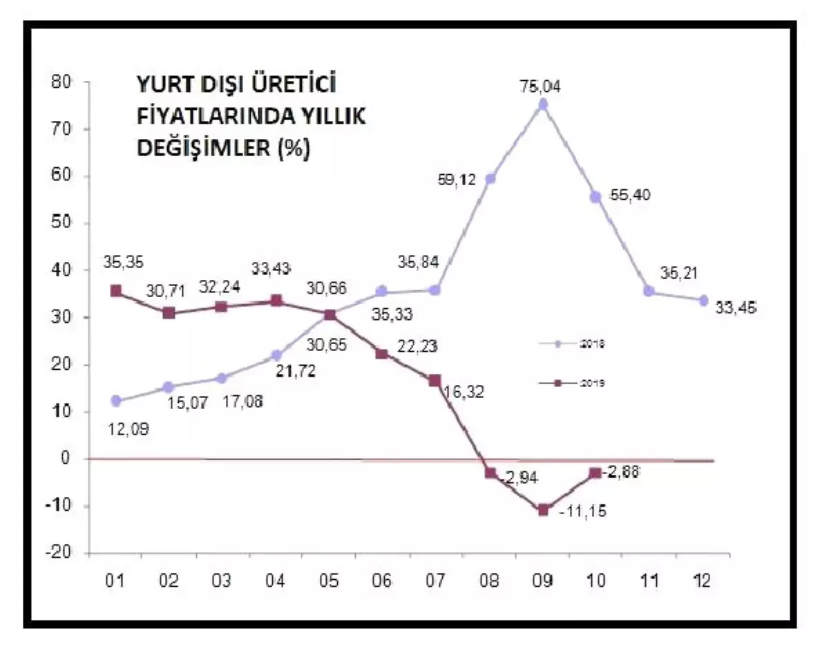 Yurt dışı üretici fiyatları aylık yüzde 1.17 yükseldi