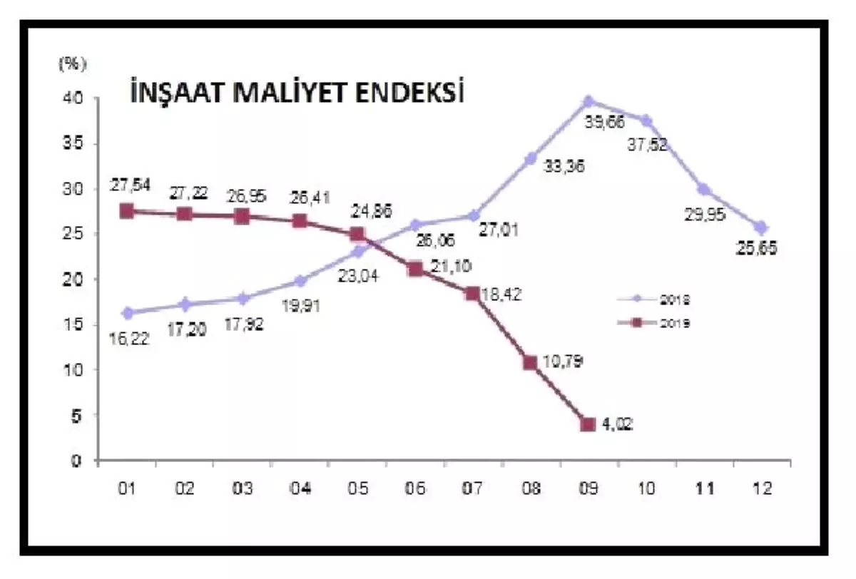 İnşaat maliyetleri Eylül\'de yıllık yüzde 4.02 arttı