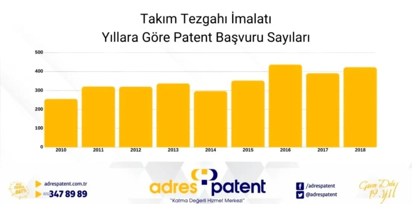 Takım tezgâhı sektörüne 10 ayda 118 patent başvurusu yapıldı