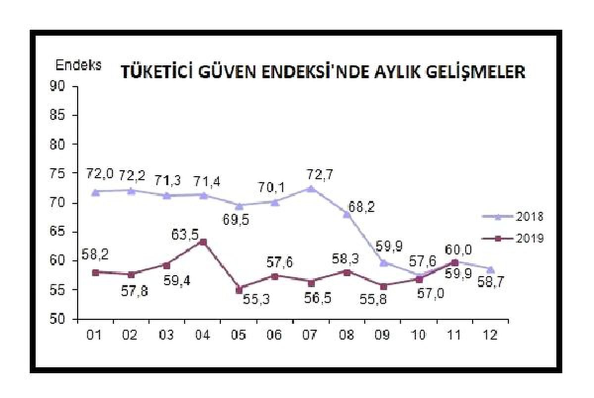 Tüketici güven endeksi yüzde 5.2 artışla 59.9\'a çıktı (2)