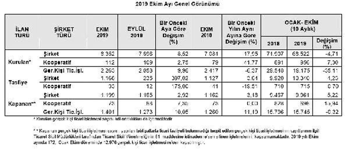 10 ayda 69 bin 478 şirket ve kooperatif kuruldu