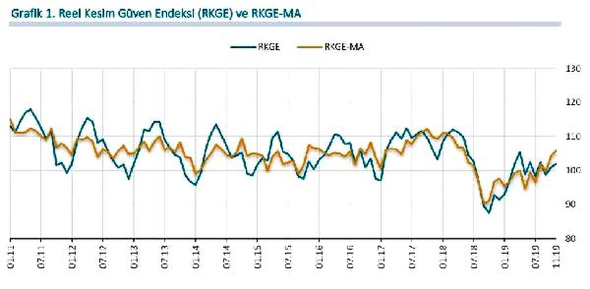 Reel kesim güven endeksi Kasım\'da 1.1 puan yükseldi