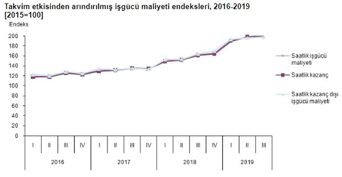 Sanayi, inşaat ve ticaret-hizmette istihdam endeksi yüzde 3.9 düştü