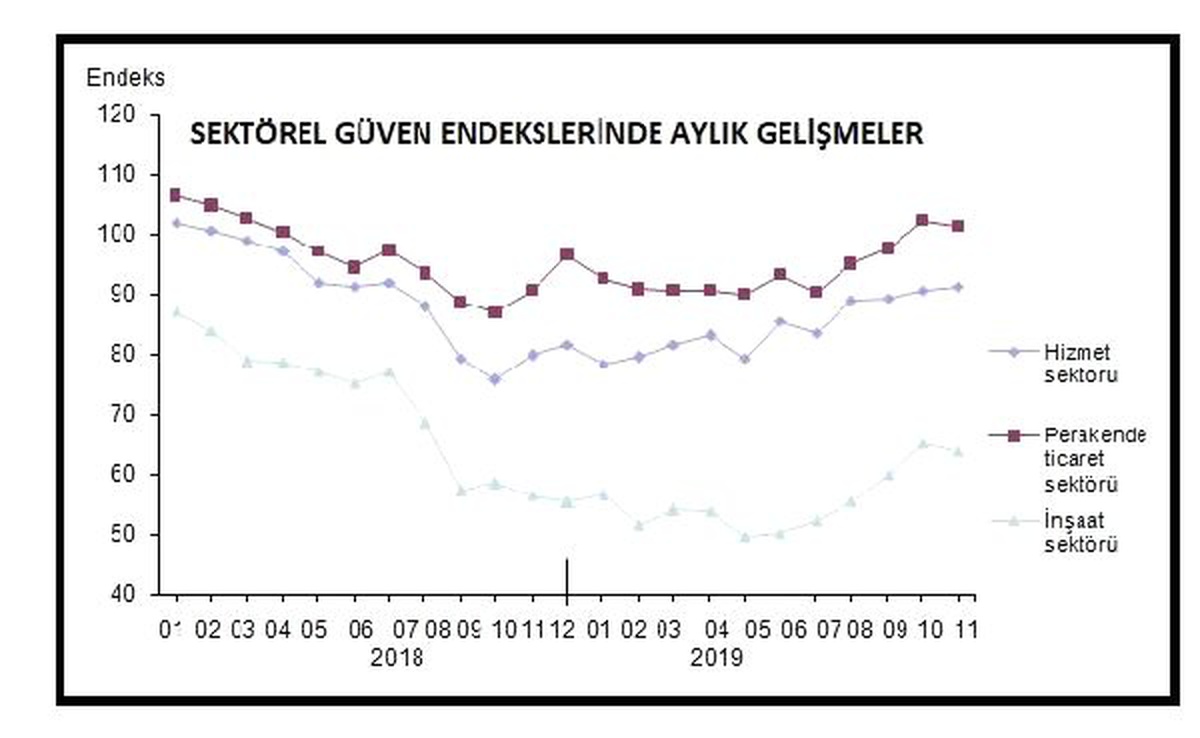 Sektörel güven hizmette yükseldi, perakende ve inşaatta geriledi