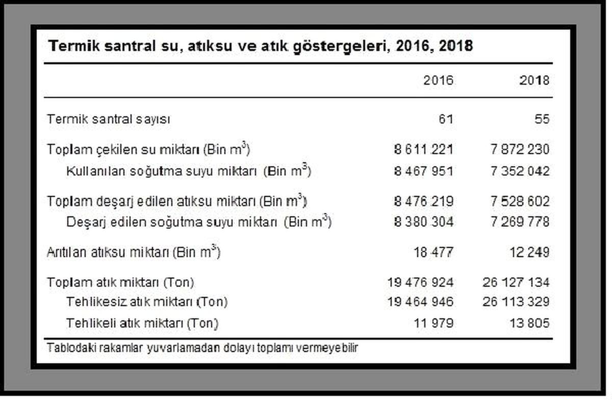 Termik santrellerde 2018\'de 26.1 milyon ton atık oluştu