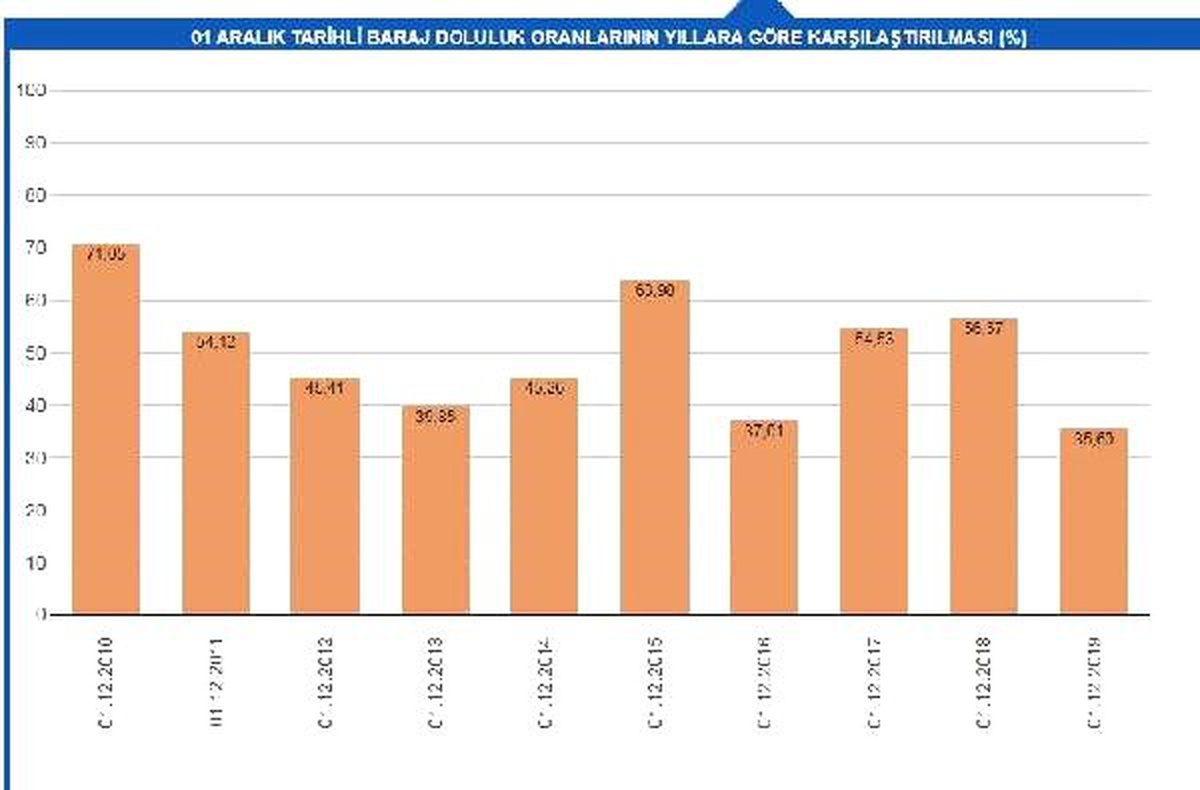 Barajlarda son 10 yılın en düşük doluluk oranı