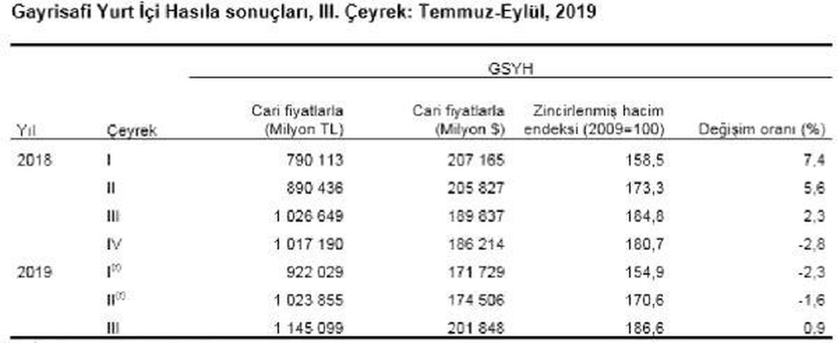Türkiye ekonomisi üçüncü çeyrekte yüzde 0.9 büyüdü