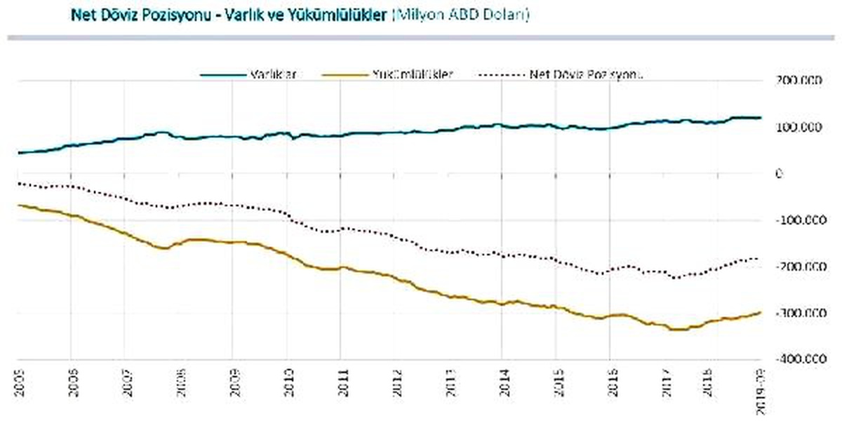 Finansal kesim dışı firmaların döviz açığı 177.963 milyar dolara geriledi