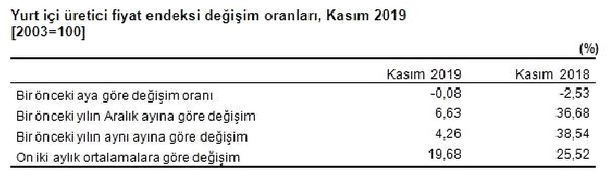 TÜİK-Yurt içi üretici fiyatları Kasım\'da yüzde 0.08 düştü, yıllık artış yüzde 4.26