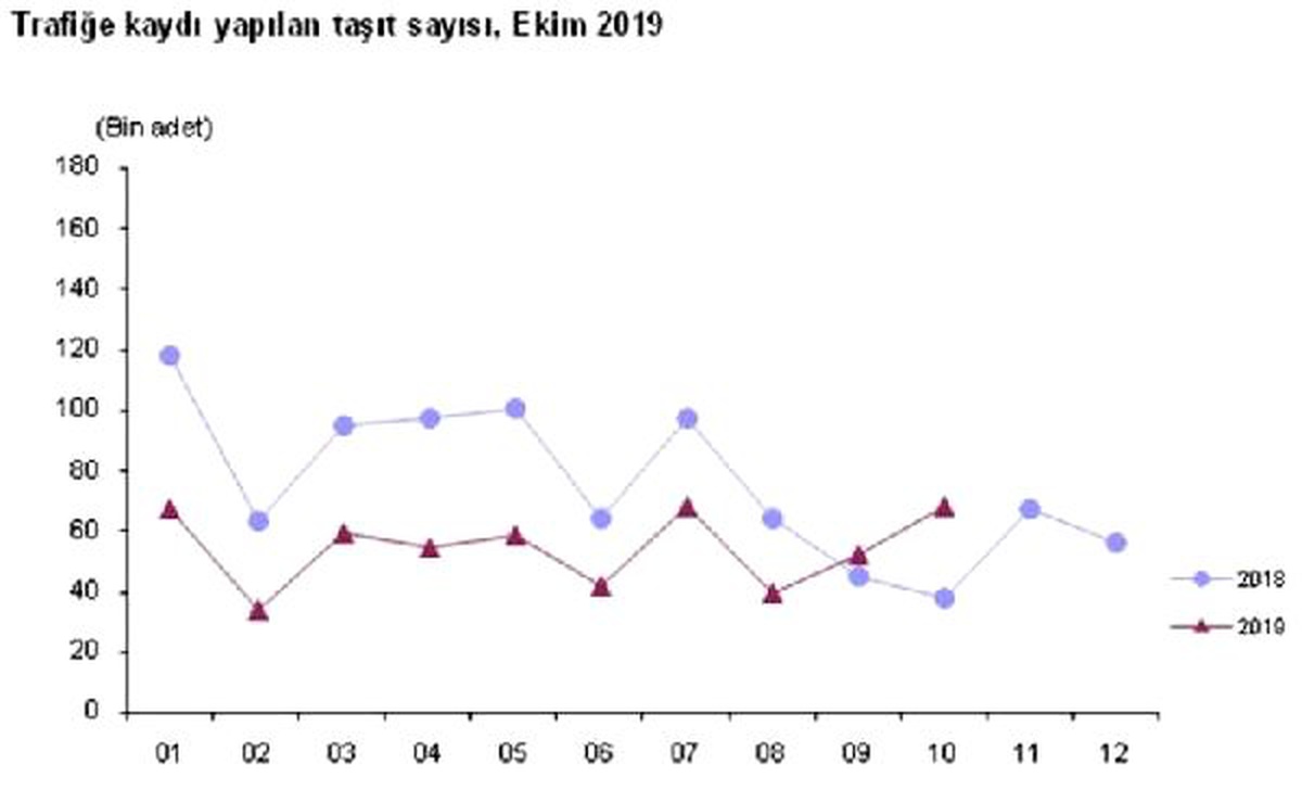 Trafiğe kaydı yapılan araç sayısı Ekim\'de yıllık yüzde 78.6 arttı