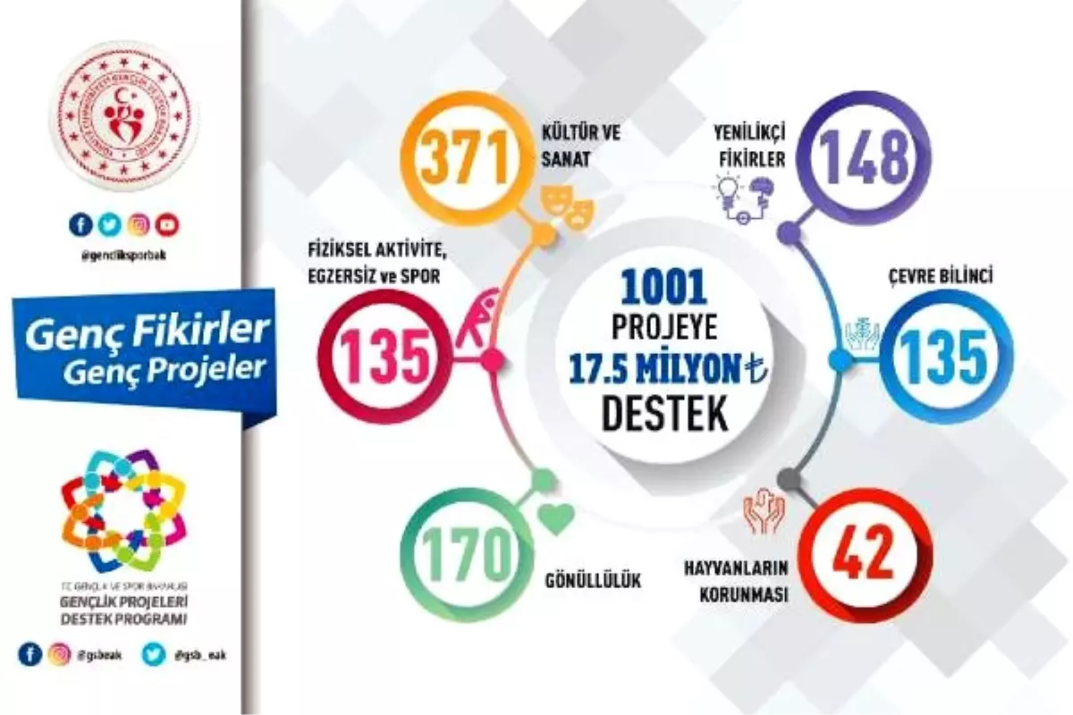 Gençlik ve Spor Bakanlığı\'ndan 1001 projeye 17,5 milyon liralık destek